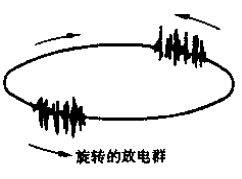 局部放电测试仪局放波形图谱